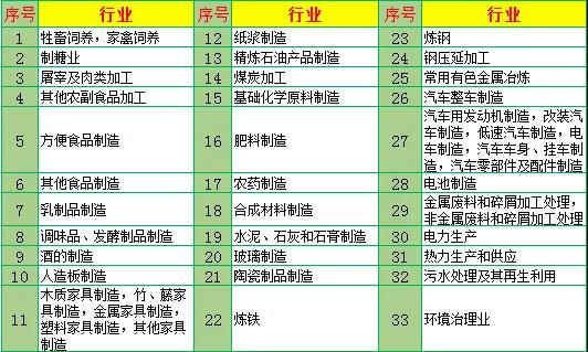 33个行业须于4月30日前申领排污许可证(图2) 33个行业须于4月30日前申领排污许可证(图2)