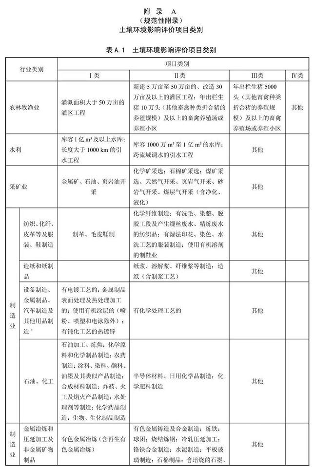 哪些行业的项目环评需要进行土壤评价?(图1)