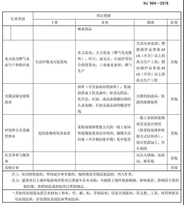 哪些行业的项目环评需要进行土壤评价?(图2)