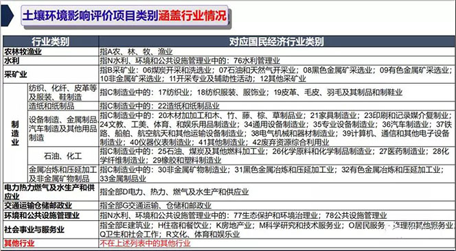 哪些行业的项目环评需要进行土壤评价?(图3)