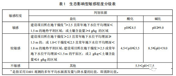 哪些行业的项目环评需要进行土壤评价?(图6)