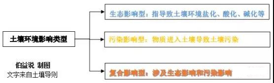 哪些行业的项目环评需要进行土壤评价?(图4)