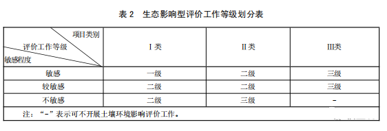 哪些行业的项目环评需要进行土壤评价?(图5)