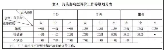 哪些行业的项目环评需要进行土壤评价?(图9)