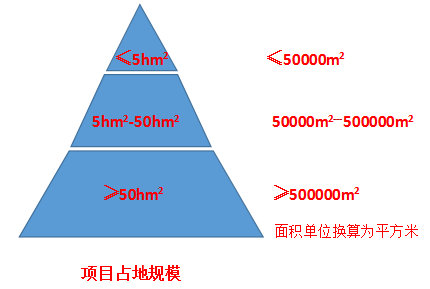 哪些行业的项目环评需要进行土壤评价?(图10)