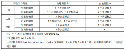 哪些行业的项目环评需要进行土壤评价?(图13)