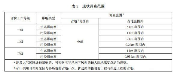 哪些行业的项目环评需要进行土壤评价?(图16)