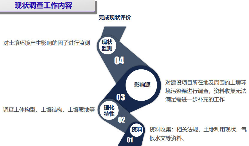 哪些行业的项目环评需要进行土壤评价?(图17)