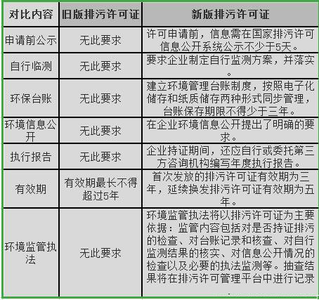 新版国家排污许可证的注意事项