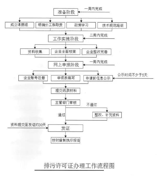 新版国家排污许可证的注意事项